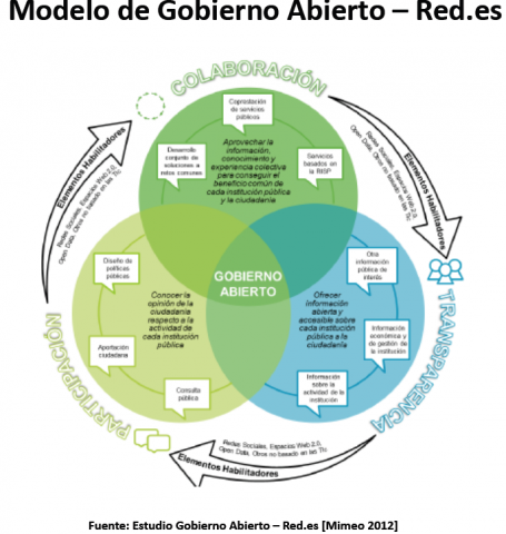 Pilares.gob .abierto