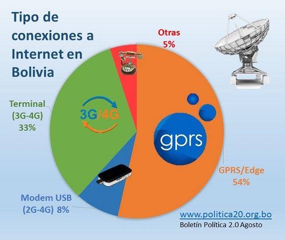 Tipo de conexiones a Internet en Bolivia