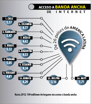 acceso a banda ancha
