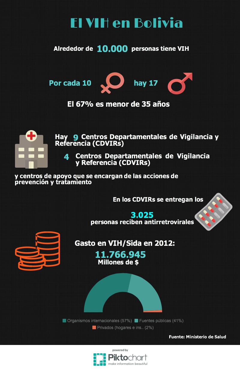 El VIH en Bolivia