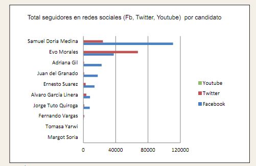 total seguidores candidatos